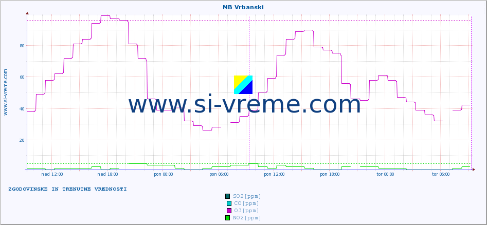 POVPREČJE :: MB Vrbanski :: SO2 | CO | O3 | NO2 :: zadnja dva dni / 5 minut.