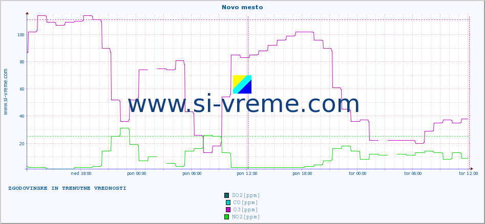 POVPREČJE :: Novo mesto :: SO2 | CO | O3 | NO2 :: zadnja dva dni / 5 minut.