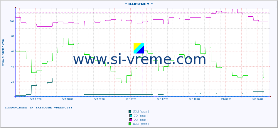 POVPREČJE :: * MAKSIMUM * :: SO2 | CO | O3 | NO2 :: zadnja dva dni / 5 minut.