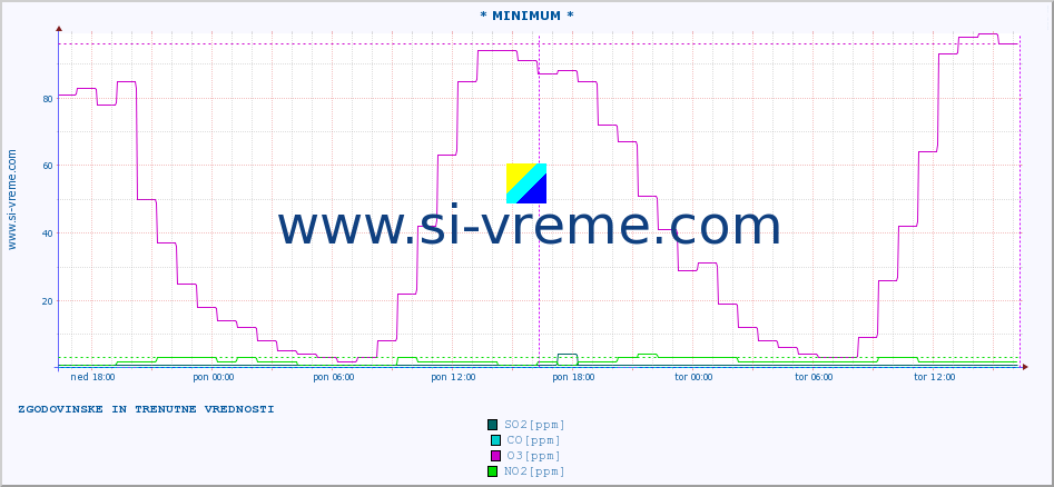 POVPREČJE :: * MINIMUM * :: SO2 | CO | O3 | NO2 :: zadnja dva dni / 5 minut.