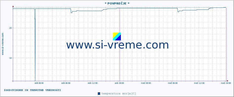 POVPREČJE :: * POVPREČJE * :: temperatura morja :: zadnja dva dni / 5 minut.