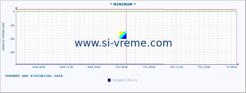  :: * MINIMUM* :: height |  |  :: last two days / 5 minutes.