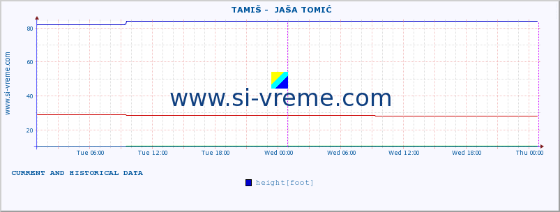  ::  TAMIŠ -  JAŠA TOMIĆ :: height |  |  :: last two days / 5 minutes.