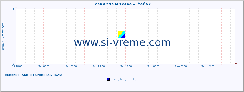  ::  ZAPADNA MORAVA -  ČAČAK :: height |  |  :: last two days / 5 minutes.