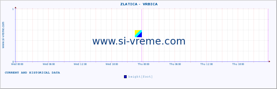  ::  ZLATICA -  VRBICA :: height |  |  :: last two days / 5 minutes.