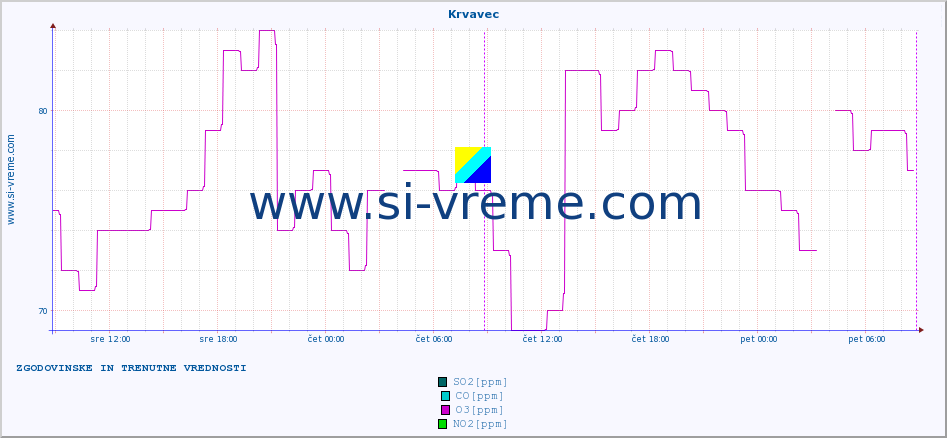 POVPREČJE :: Krvavec :: SO2 | CO | O3 | NO2 :: zadnja dva dni / 5 minut.