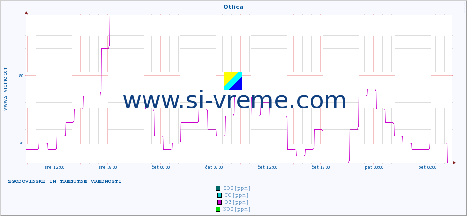 POVPREČJE :: Otlica :: SO2 | CO | O3 | NO2 :: zadnja dva dni / 5 minut.