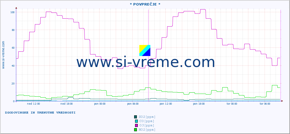 POVPREČJE :: * POVPREČJE * :: SO2 | CO | O3 | NO2 :: zadnja dva dni / 5 minut.