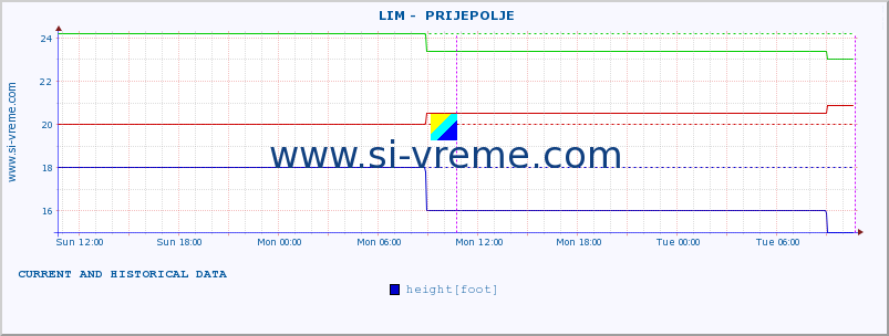  ::  LIM -  PRIJEPOLJE :: height |  |  :: last two days / 5 minutes.