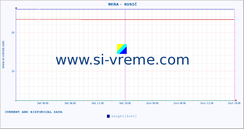  ::  NERA -  KUSIĆ :: height |  |  :: last two days / 5 minutes.