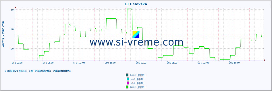 POVPREČJE :: LJ Celovška :: SO2 | CO | O3 | NO2 :: zadnja dva dni / 5 minut.