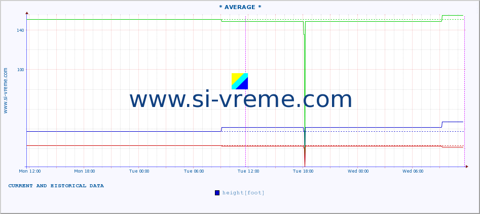  :: * AVERAGE * :: height |  |  :: last two days / 5 minutes.