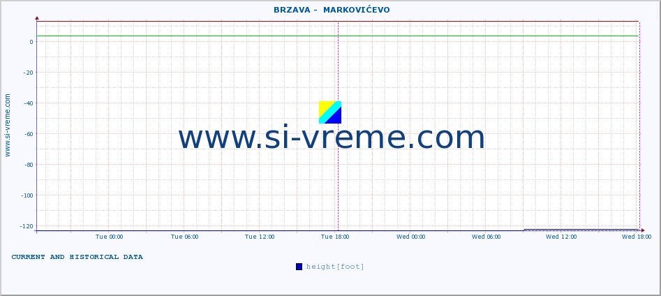  ::  BRZAVA -  MARKOVIĆEVO :: height |  |  :: last two days / 5 minutes.