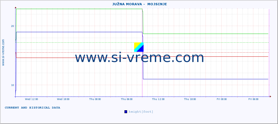  ::  JUŽNA MORAVA -  MOJSINJE :: height |  |  :: last two days / 5 minutes.