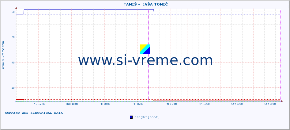  ::  TAMIŠ -  JAŠA TOMIĆ :: height |  |  :: last two days / 5 minutes.