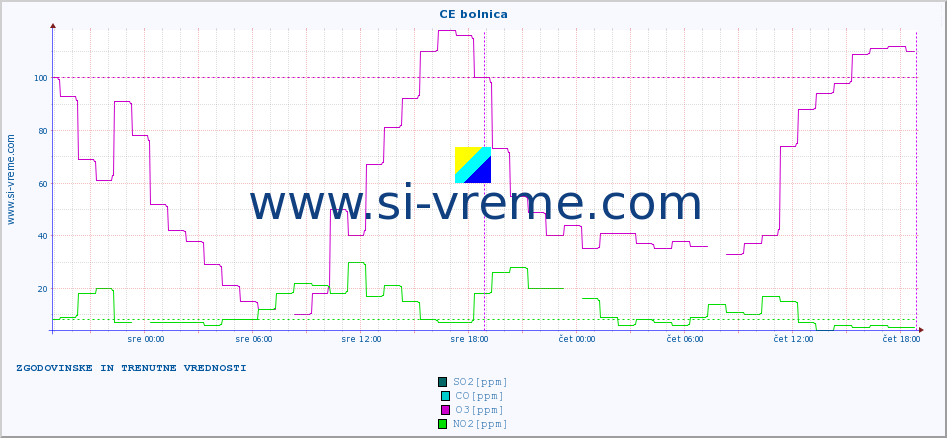 POVPREČJE :: CE bolnica :: SO2 | CO | O3 | NO2 :: zadnja dva dni / 5 minut.