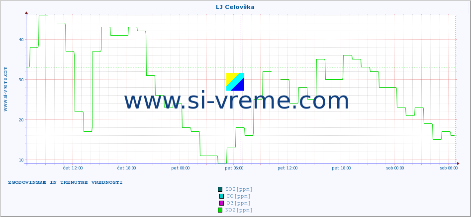 POVPREČJE :: LJ Celovška :: SO2 | CO | O3 | NO2 :: zadnja dva dni / 5 minut.