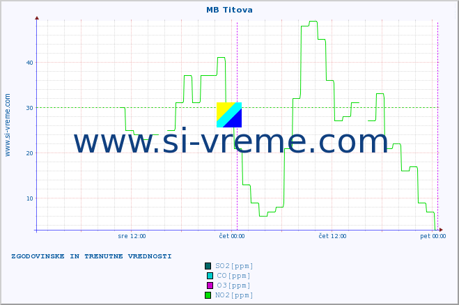 POVPREČJE :: MB Titova :: SO2 | CO | O3 | NO2 :: zadnja dva dni / 5 minut.