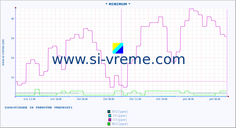 POVPREČJE :: * MINIMUM * :: SO2 | CO | O3 | NO2 :: zadnja dva dni / 5 minut.