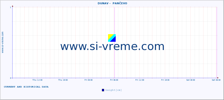  ::  DUNAV -  PANČEVO :: height |  |  :: last two days / 5 minutes.