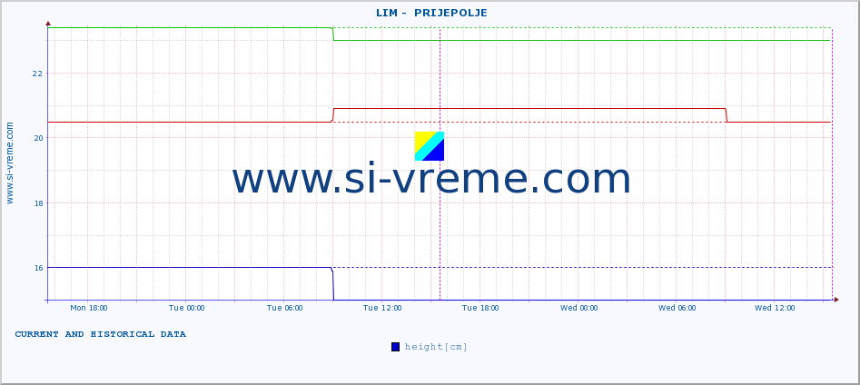  ::  LIM -  PRIJEPOLJE :: height |  |  :: last two days / 5 minutes.