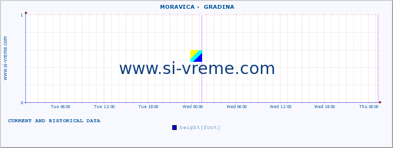  ::  MORAVICA -  GRADINA :: height |  |  :: last two days / 5 minutes.