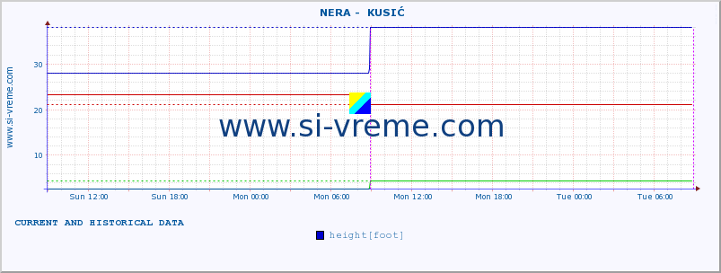  ::  NERA -  KUSIĆ :: height |  |  :: last two days / 5 minutes.