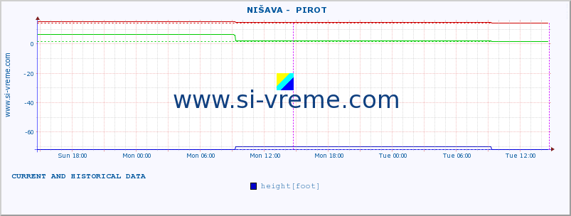  ::  NIŠAVA -  PIROT :: height |  |  :: last two days / 5 minutes.