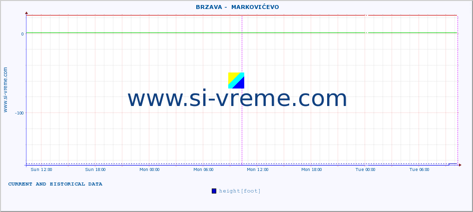  ::  BRZAVA -  MARKOVIĆEVO :: height |  |  :: last two days / 5 minutes.