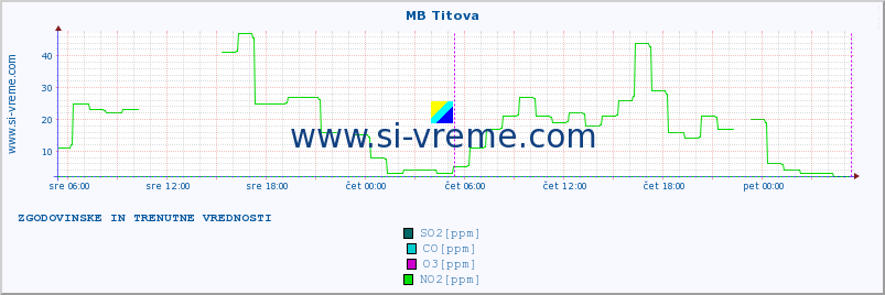 POVPREČJE :: MB Titova :: SO2 | CO | O3 | NO2 :: zadnja dva dni / 5 minut.