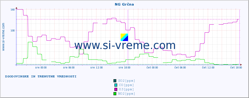 POVPREČJE :: NG Grčna :: SO2 | CO | O3 | NO2 :: zadnja dva dni / 5 minut.