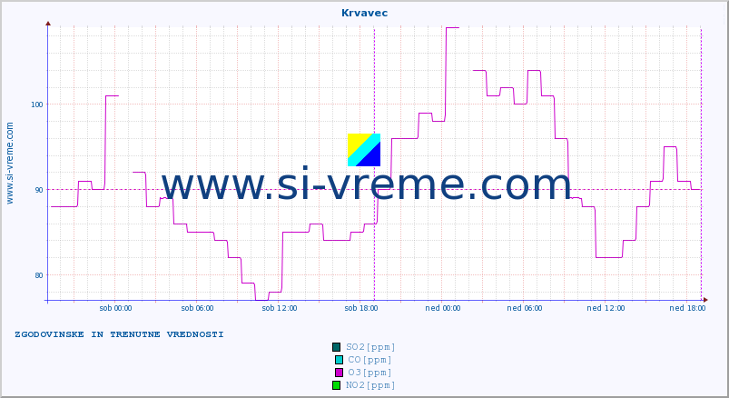 POVPREČJE :: Krvavec :: SO2 | CO | O3 | NO2 :: zadnja dva dni / 5 minut.