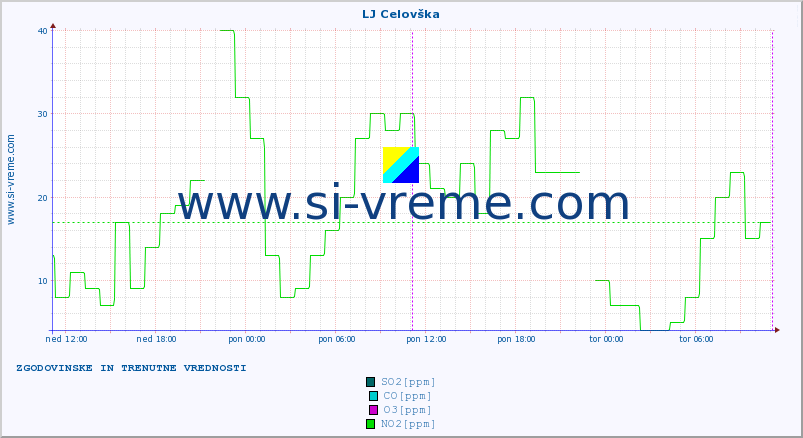 POVPREČJE :: LJ Celovška :: SO2 | CO | O3 | NO2 :: zadnja dva dni / 5 minut.