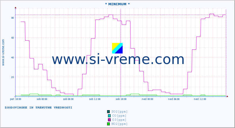 POVPREČJE :: * MINIMUM * :: SO2 | CO | O3 | NO2 :: zadnja dva dni / 5 minut.