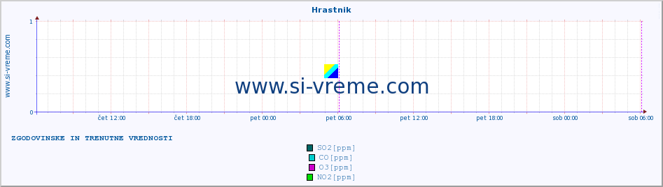 POVPREČJE :: Hrastnik :: SO2 | CO | O3 | NO2 :: zadnja dva dni / 5 minut.