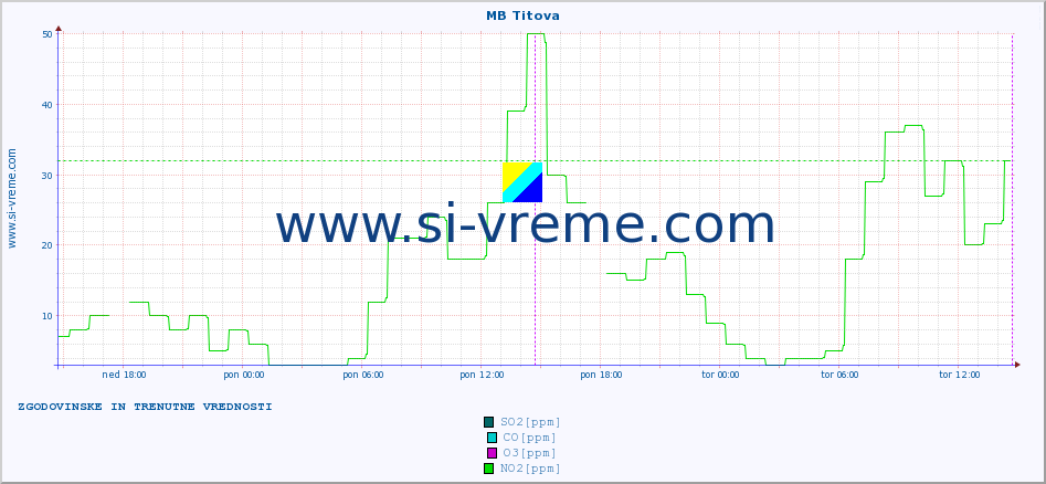 POVPREČJE :: MB Titova :: SO2 | CO | O3 | NO2 :: zadnja dva dni / 5 minut.