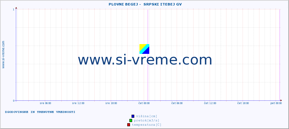 POVPREČJE ::  PLOVNI BEGEJ -  SRPSKI ITEBEJ GV :: višina | pretok | temperatura :: zadnja dva dni / 5 minut.