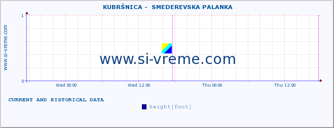  ::  KUBRŠNICA -  SMEDEREVSKA PALANKA :: height |  |  :: last two days / 5 minutes.