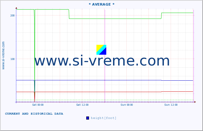  :: * AVERAGE * :: height |  |  :: last two days / 5 minutes.