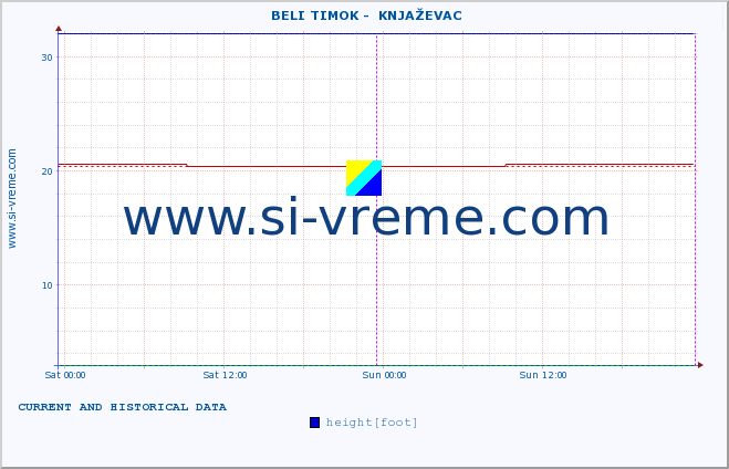  ::  BELI TIMOK -  KNJAŽEVAC :: height |  |  :: last two days / 5 minutes.