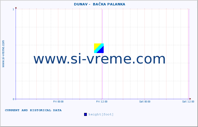  ::  DUNAV -  BAČKA PALANKA :: height |  |  :: last two days / 5 minutes.