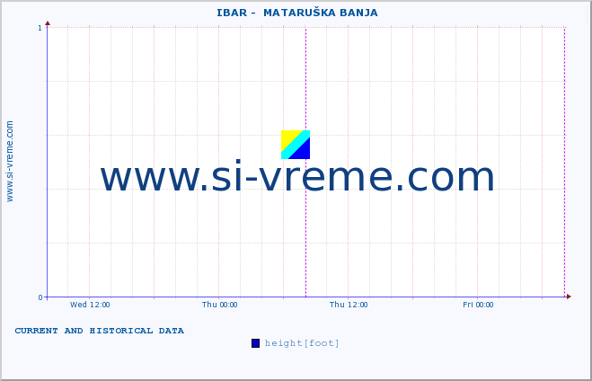  ::  IBAR -  MATARUŠKA BANJA :: height |  |  :: last two days / 5 minutes.