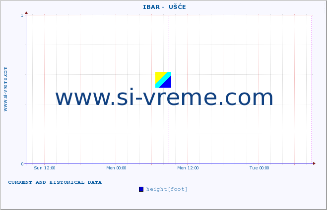  ::  IBAR -  UŠĆE :: height |  |  :: last two days / 5 minutes.