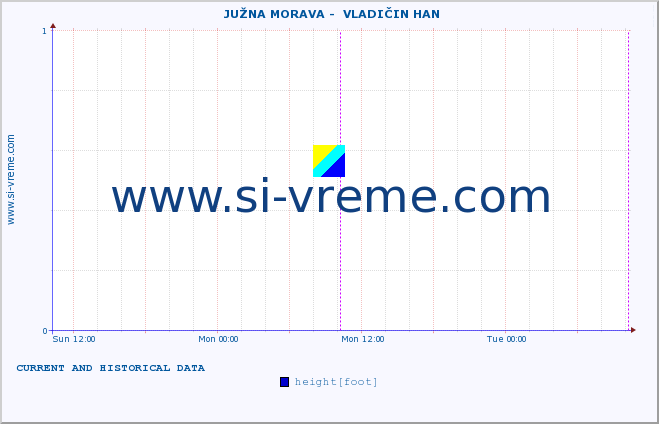  ::  JUŽNA MORAVA -  VLADIČIN HAN :: height |  |  :: last two days / 5 minutes.