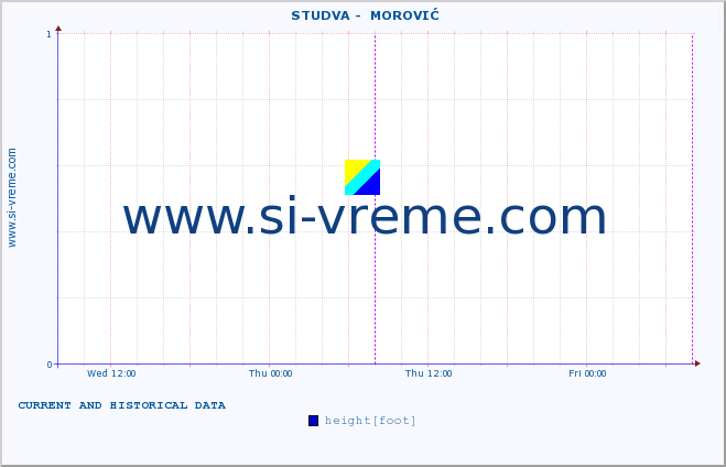  ::  STUDVA -  MOROVIĆ :: height |  |  :: last two days / 5 minutes.