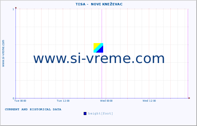  ::  TISA -  NOVI KNEŽEVAC :: height |  |  :: last two days / 5 minutes.