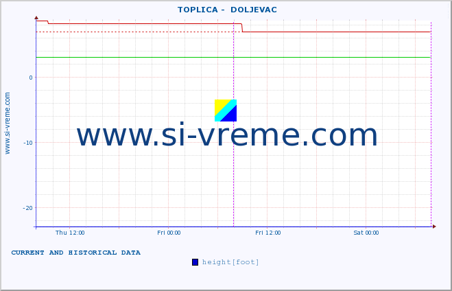  ::  TOPLICA -  DOLJEVAC :: height |  |  :: last two days / 5 minutes.