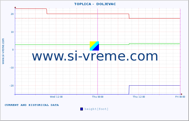  ::  TOPLICA -  DOLJEVAC :: height |  |  :: last two days / 5 minutes.