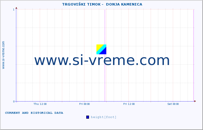  ::  TRGOVIŠKI TIMOK -  DONJA KAMENICA :: height |  |  :: last two days / 5 minutes.