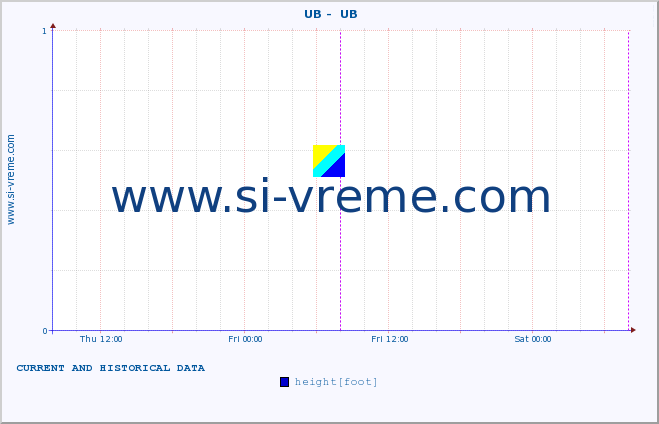  ::  UB -  UB :: height |  |  :: last two days / 5 minutes.